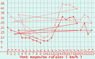 Courbe de la force du vent pour Dunkerque (59)