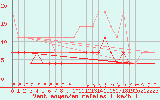 Courbe de la force du vent pour Muenchen-Stadt