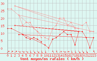 Courbe de la force du vent pour Le Touquet (62)