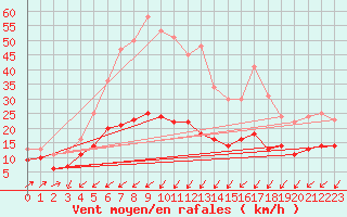 Courbe de la force du vent pour Schmuecke