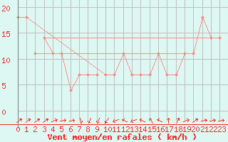 Courbe de la force du vent pour la bouée 62023