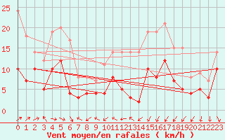 Courbe de la force du vent pour Toulouse-Blagnac (31)