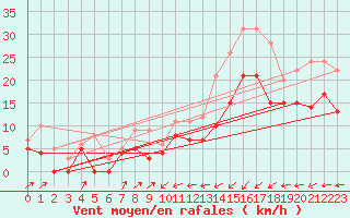 Courbe de la force du vent pour Ploumanac