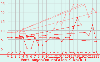 Courbe de la force du vent pour Le Puy - Loudes (43)