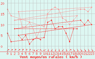 Courbe de la force du vent pour Gelbelsee