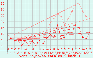 Courbe de la force du vent pour Le Puy - Loudes (43)