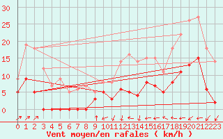 Courbe de la force du vent pour Colombier Jeune (07)