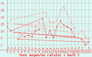 Courbe de la force du vent pour Ile Rousse (2B)