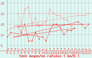 Courbe de la force du vent pour Ouessant (29)
