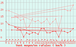 Courbe de la force du vent pour Fix-Saint-Geneys (43)