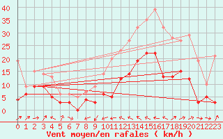 Courbe de la force du vent pour Le Luc - Cannet des Maures (83)