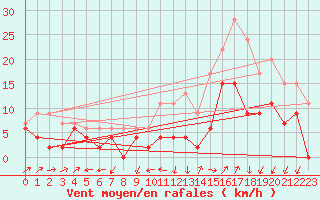 Courbe de la force du vent pour Grenoble/agglo Le Versoud (38)