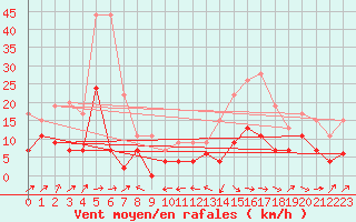 Courbe de la force du vent pour Le Luc - Cannet des Maures (83)