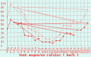 Courbe de la force du vent pour Ile Rousse (2B)