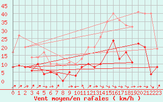 Courbe de la force du vent pour Saint-Anthme (63)