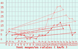 Courbe de la force du vent pour Le Puy - Loudes (43)