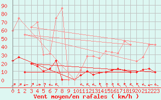 Courbe de la force du vent pour Le Chevril - Nivose (73)