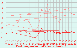 Courbe de la force du vent pour Serralongue (66)