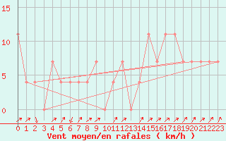 Courbe de la force du vent pour Gutenstein-Mariahilfberg