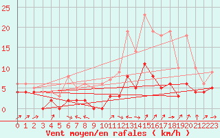 Courbe de la force du vent pour Pleucadeuc (56)