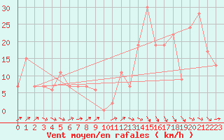 Courbe de la force du vent pour Aoste (It)