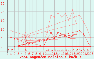 Courbe de la force du vent pour Argentan (61)