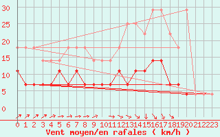 Courbe de la force du vent pour Elsenborn (Be)
