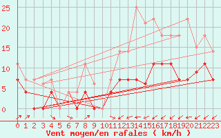 Courbe de la force du vent pour Vaagsli