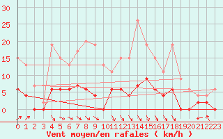 Courbe de la force du vent pour Guret Saint-Laurent (23)