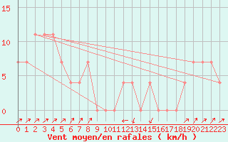 Courbe de la force du vent pour Gutenstein-Mariahilfberg