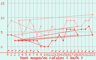 Courbe de la force du vent pour Fribourg / Posieux