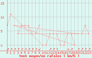 Courbe de la force du vent pour Zell Am See