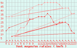 Courbe de la force du vent pour Kunda