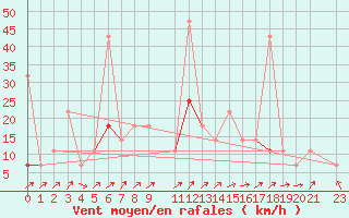 Courbe de la force du vent pour Geilo Oldebraten