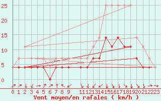 Courbe de la force du vent pour Taubate