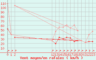 Courbe de la force du vent pour Les Diablerets