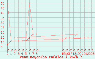 Courbe de la force du vent pour Semmering Pass