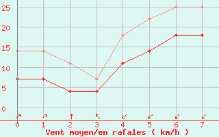 Courbe de la force du vent pour Rekdal