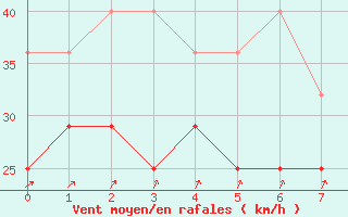 Courbe de la force du vent pour Houtribdijk