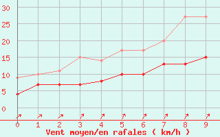 Courbe de la force du vent pour Boizenburg