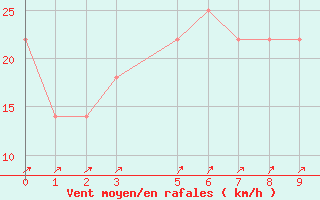 Courbe de la force du vent pour Mannar