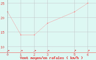 Courbe de la force du vent pour Mannar