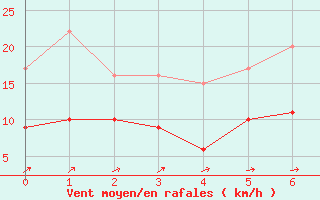 Courbe de la force du vent pour Balingen-Bronnhaupte