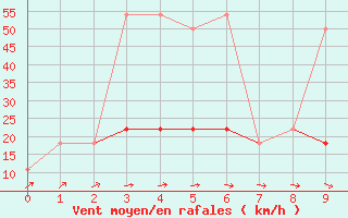 Courbe de la force du vent pour Wien / City