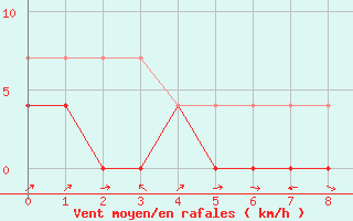 Courbe de la force du vent pour Valenca