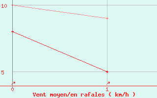 Courbe de la force du vent pour Harzgerode