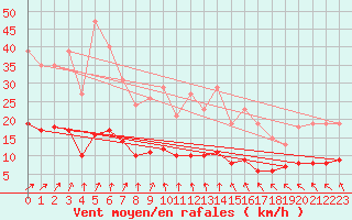 Courbe de la force du vent pour Lemberg (57)