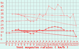 Courbe de la force du vent pour Besn (44)