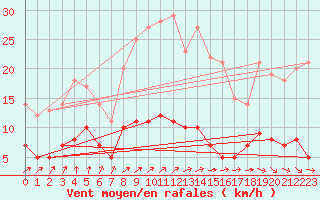 Courbe de la force du vent pour Ljungby