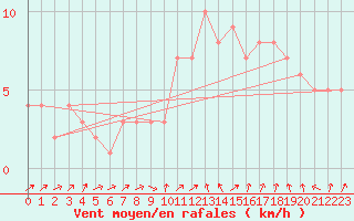 Courbe de la force du vent pour Quimperl (29)